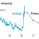 Read more about the article See the breakdown of economists’ responses to our recent survey on the outlook for growth, inflation, oil prices and recession following the Iran war