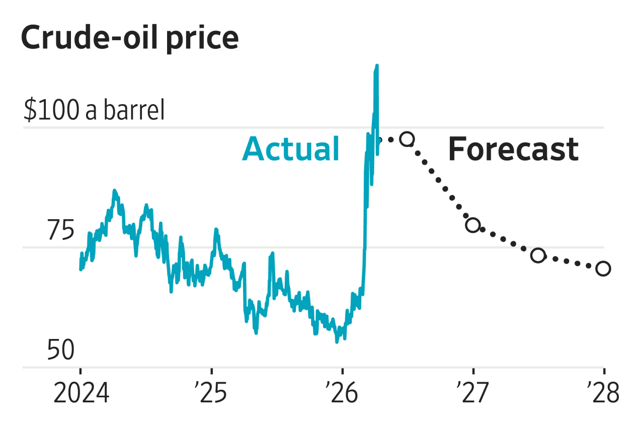 You are currently viewing See the breakdown of economists’ responses to our recent survey on the outlook for growth, inflation, oil prices and recession following the Iran war