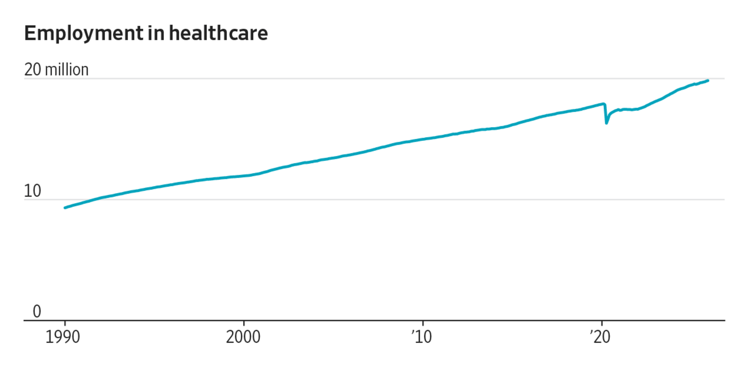 You are currently viewing Work in healthcare, including nursing, boomed again in March. The sector has provided some of the most consistent job growth since the 1980s