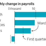 Read more about the article These charts show the bulk of March’s job gains were concentrated in just a handful of sectors