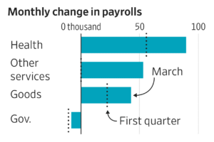 Read more about the article These charts show the bulk of March’s job gains were concentrated in just a handful of sectors
