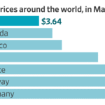 Read more about the article American consumers are paying less for gas than many of their counterparts in Europe and Asia even as prices at the pump have remained elevated