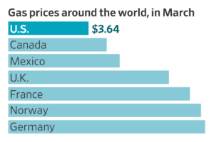 Read more about the article American consumers are paying less for gas than many of their counterparts in Europe and Asia even as prices at the pump have remained elevated