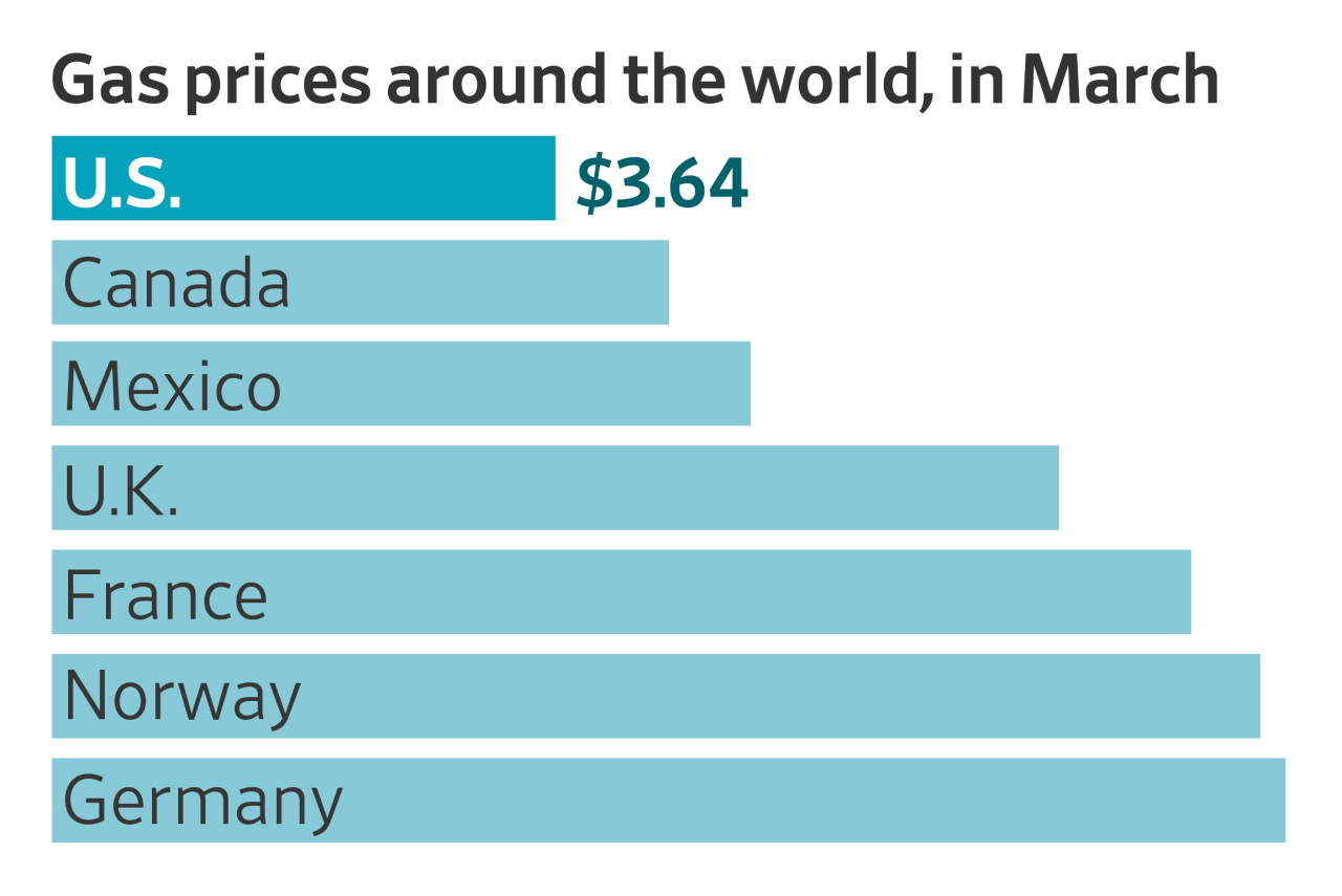 You are currently viewing American consumers are paying less for gas than many of their counterparts in Europe and Asia even as prices at the pump have remained elevated