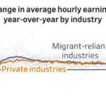 Read more about the article More than a year into President Trump’s immigration crackdown, there is little evidence of widespread disruptions in the labor market, or of meaningful benefits to American workers