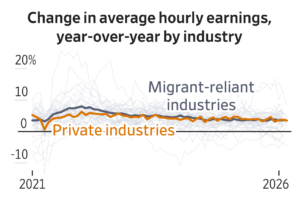 Read more about the article More than a year into President Trump’s immigration crackdown, there is little evidence of widespread disruptions in the labor market, or of meaningful benefits to American workers