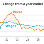 Read more about the article Inflation is overtaking Americans’ pay gains, largely because of the cost of filling up at the gas station