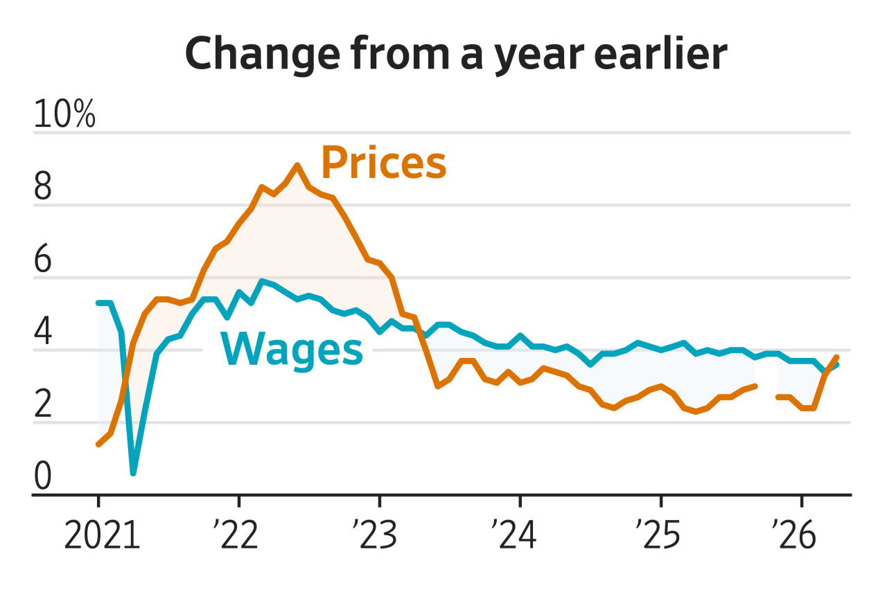 You are currently viewing Inflation is overtaking Americans’ pay gains, largely because of the cost of filling up at the gas station