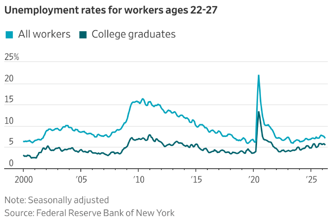 You are currently viewing This spring’s college grads are heading into a tough job market. For anyone without a bachelor’s degree, it’s even tougher