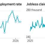 Read more about the article It’s a labor market unlike any other: Unemployment has drifted up, layoffs are low, hiring is slow, and the economy needs far fewer new jobs than it did before