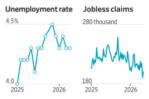 Read more about the article It’s a labor market unlike any other: Unemployment has drifted up, layoffs are low, hiring is slow, and the economy needs far fewer new jobs than it did before