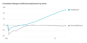 Read more about the article Forget tech and Hollywood. California is powered by healthcare jobs.