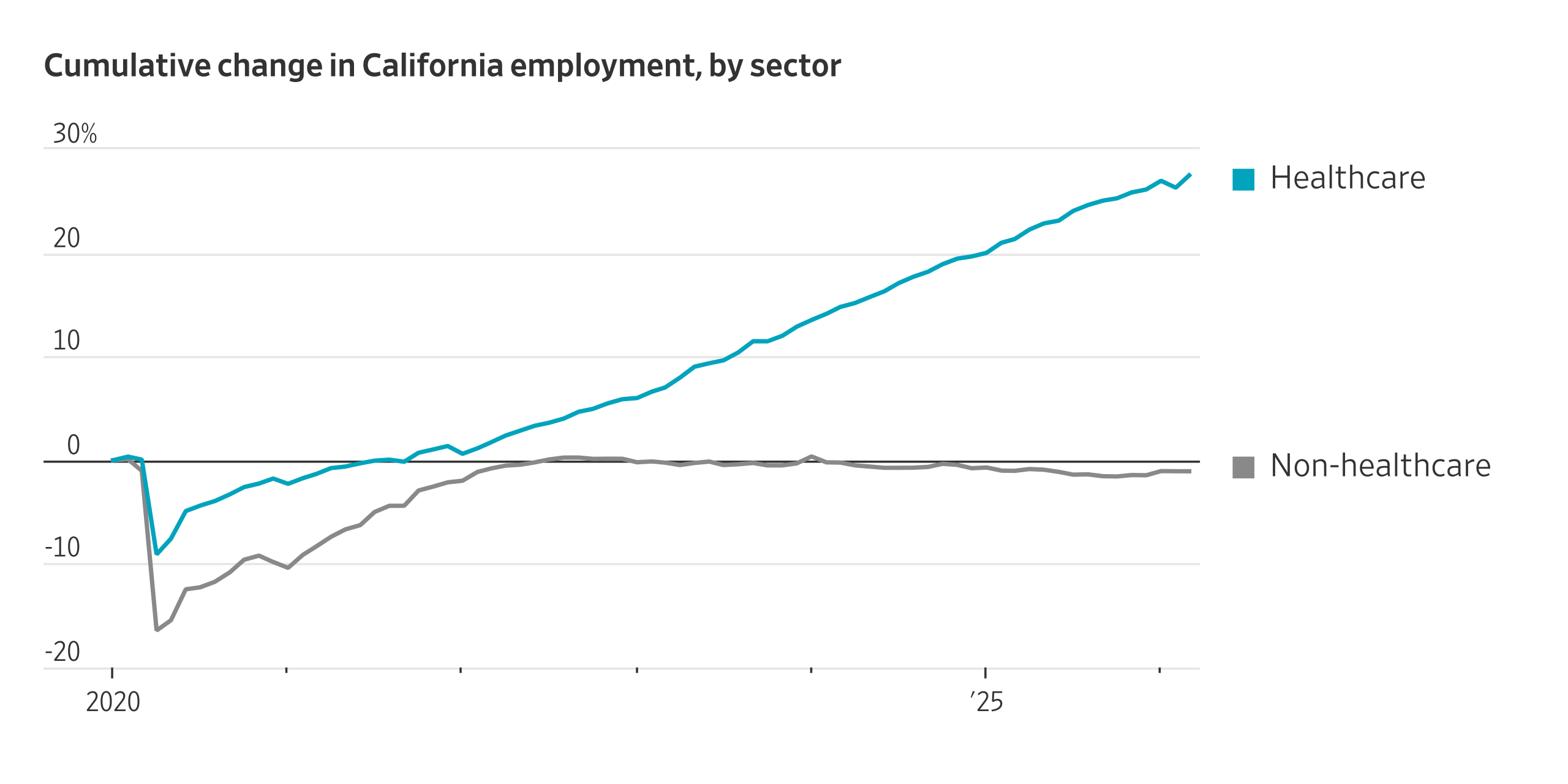 You are currently viewing Forget tech and Hollywood. California is powered by healthcare jobs.