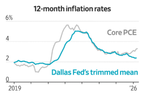 Read more about the article Incoming Fed Chairman Kevin Warsh wants the central bank to consider alternative measures of inflation when setting monetary policy—some of which show price pressures actually are much lower