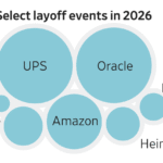 Read more about the article There is concern about how AI is affecting work as each new month brings a wave of job-cut announcements from large employers. Here’s how this year’s job cuts are stacking up.
