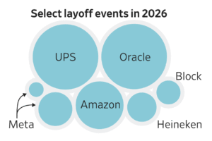 Read more about the article There is concern about how AI is affecting work as each new month brings a wave of job-cut announcements from large employers. Here’s how this year’s job cuts are stacking up.