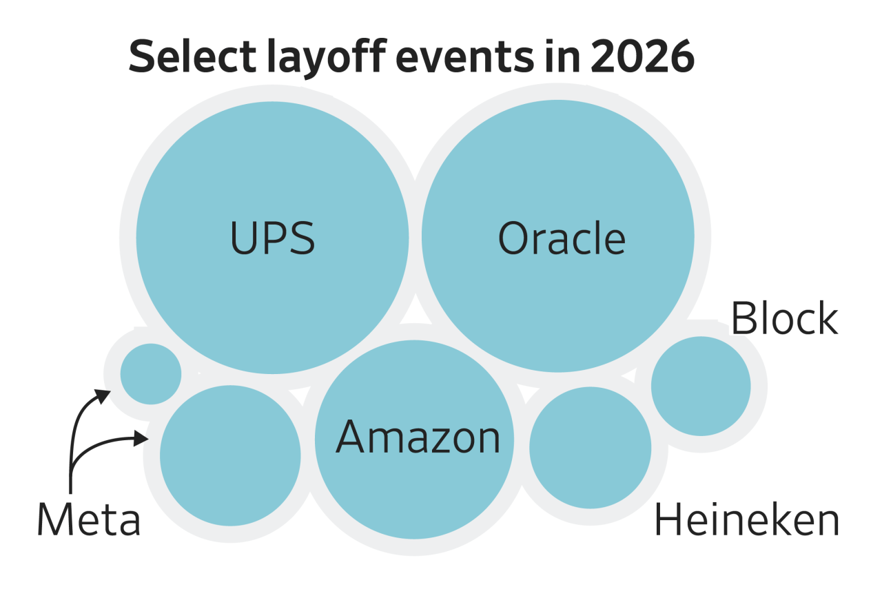 You are currently viewing There is concern about how AI is affecting work as each new month brings a wave of job-cut announcements from large employers. Here’s how this year’s job cuts are stacking up.