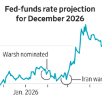 Read more about the article The economy Kevin Warsh is inheriting isn't the one he wanted