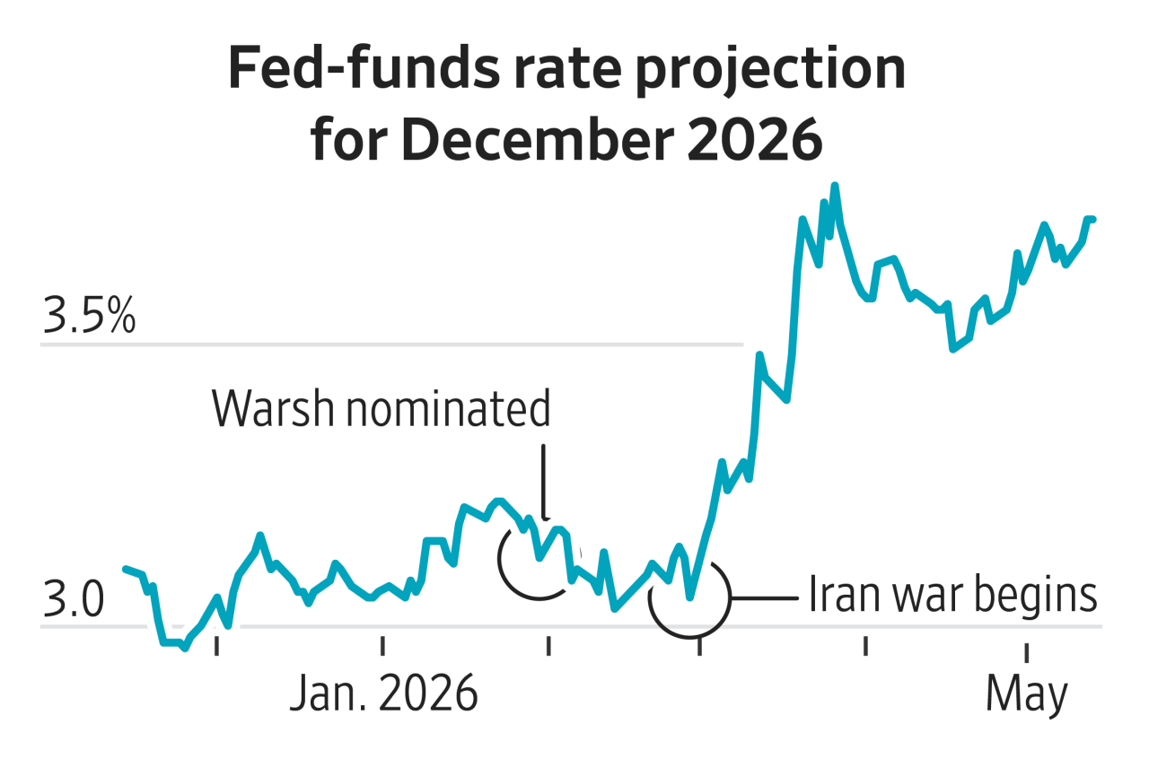 You are currently viewing The economy Kevin Warsh is inheriting isn't the one he wanted