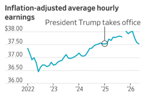 Read more about the article Inflation is outpacing paychecks again. Rising gas prices have erased more than a year of Americans’ wage gains.