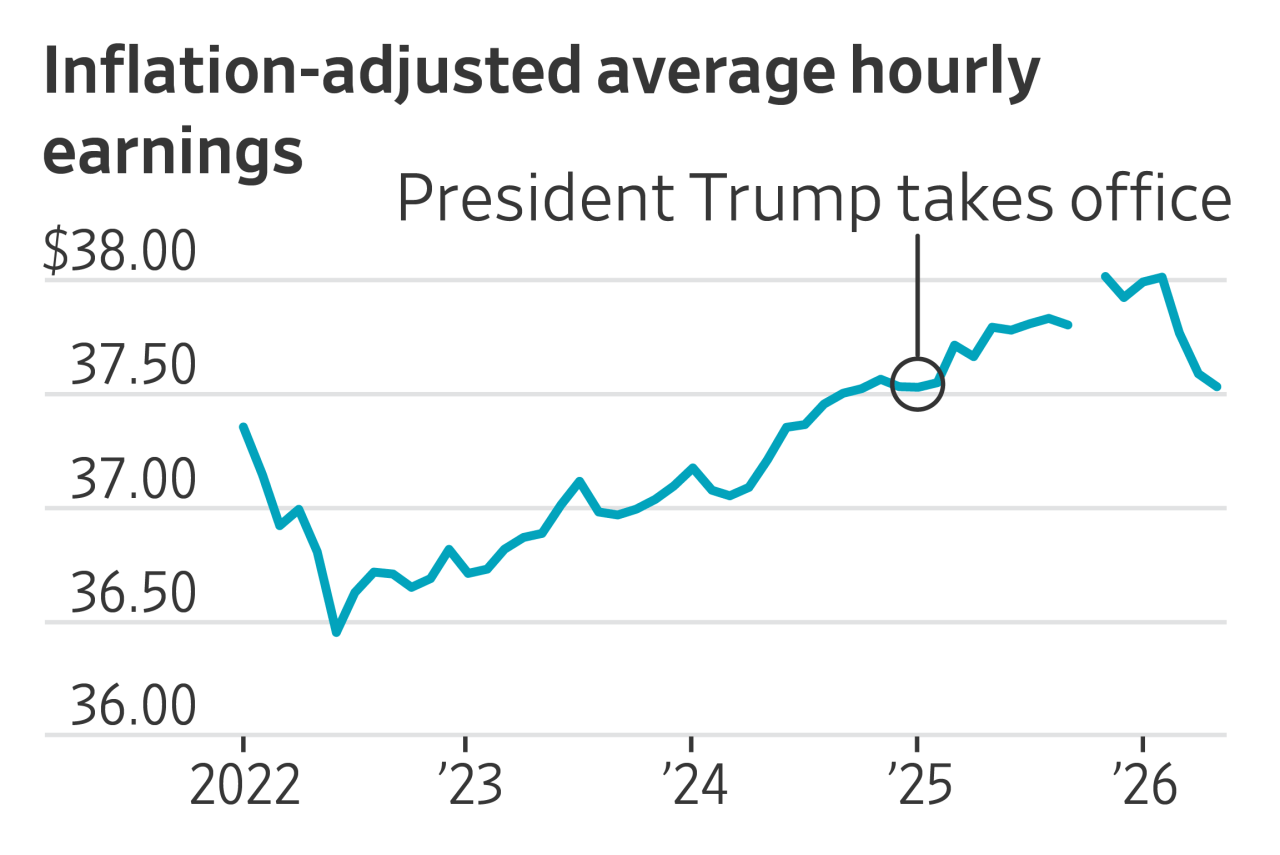 You are currently viewing Inflation is outpacing paychecks again. Rising gas prices have erased more than a year of Americans’ wage gains.