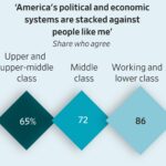 Read more about the article Even wealthy Americans say the political and economic systems are stacked against them