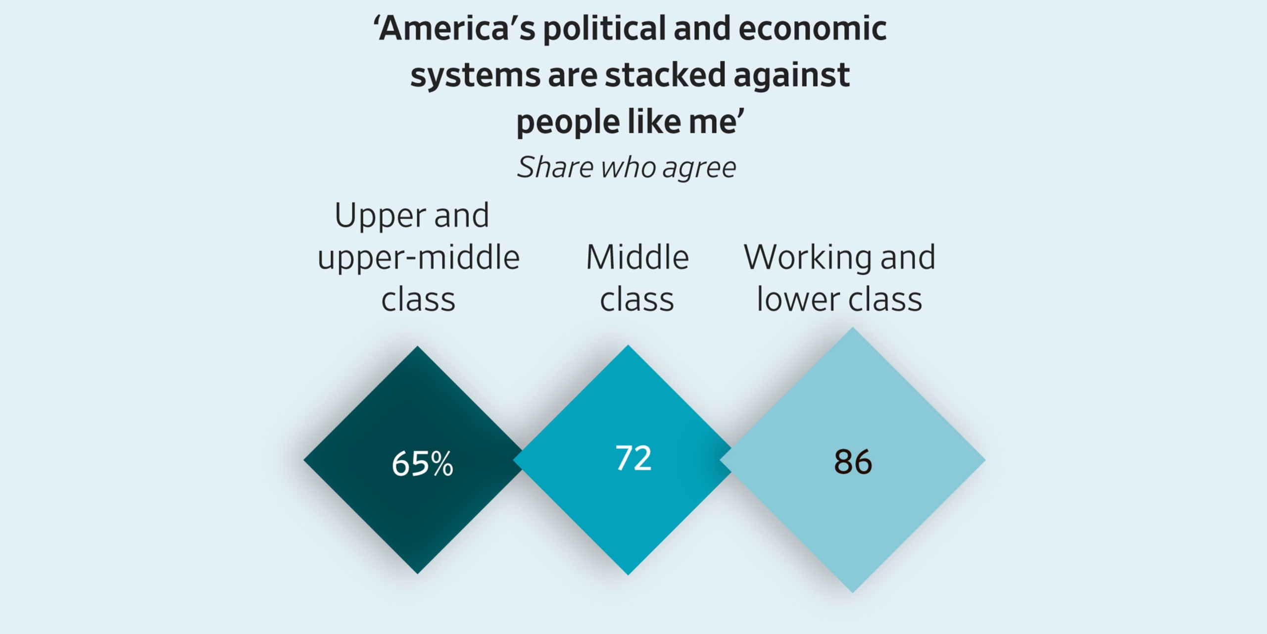 You are currently viewing Even wealthy Americans say the political and economic systems are stacked against them