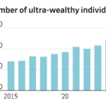 Read more about the article The AI boom drove a record surge in ultrawealthy in 2025, with global fortunes concentrated among tech-driven billionaires and centi-millionaires.