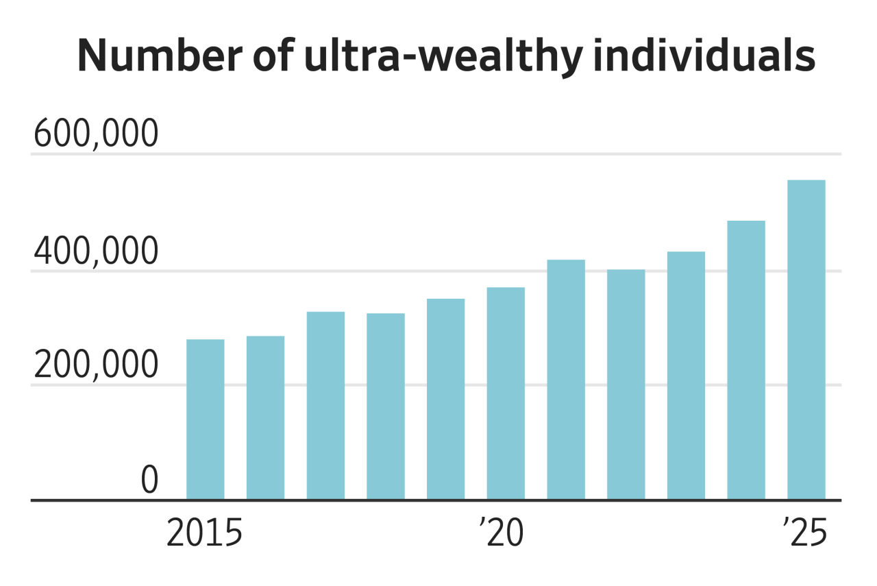 You are currently viewing The AI boom drove a record surge in ultrawealthy in 2025, with global fortunes concentrated among tech-driven billionaires and centi-millionaires.