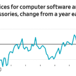 Read more about the article Inflation has a new catalyst: America’s massive artificial-intelligence build-out is beginning to push up prices on everything from smartphones to electricity.