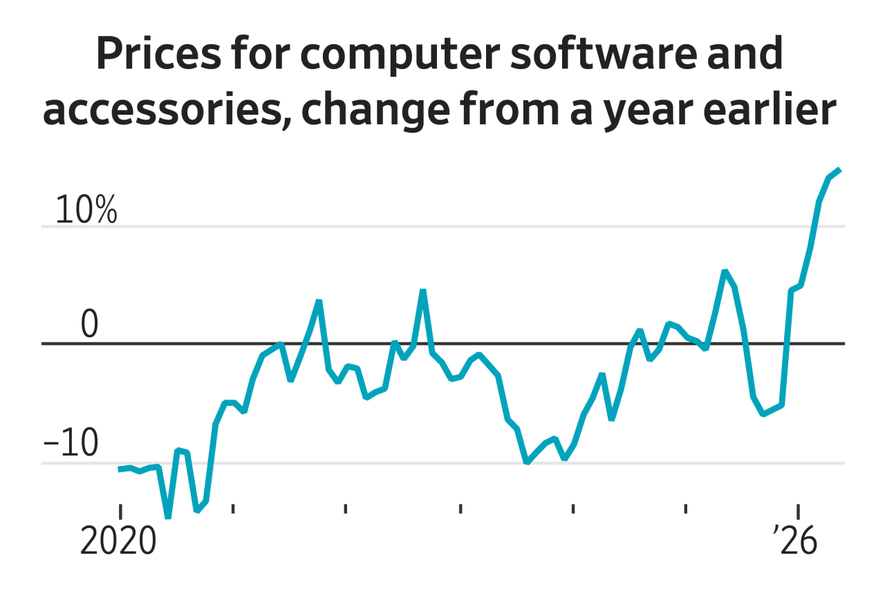 You are currently viewing Inflation has a new catalyst: America’s massive artificial-intelligence build-out is beginning to push up prices on everything from smartphones to electricity.