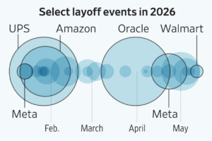 Read more about the article There is concern about how AI is affecting work as each new month brings a wave of job-cut announcements from large employers. Here’s how this year’s layoffs are stacking up.