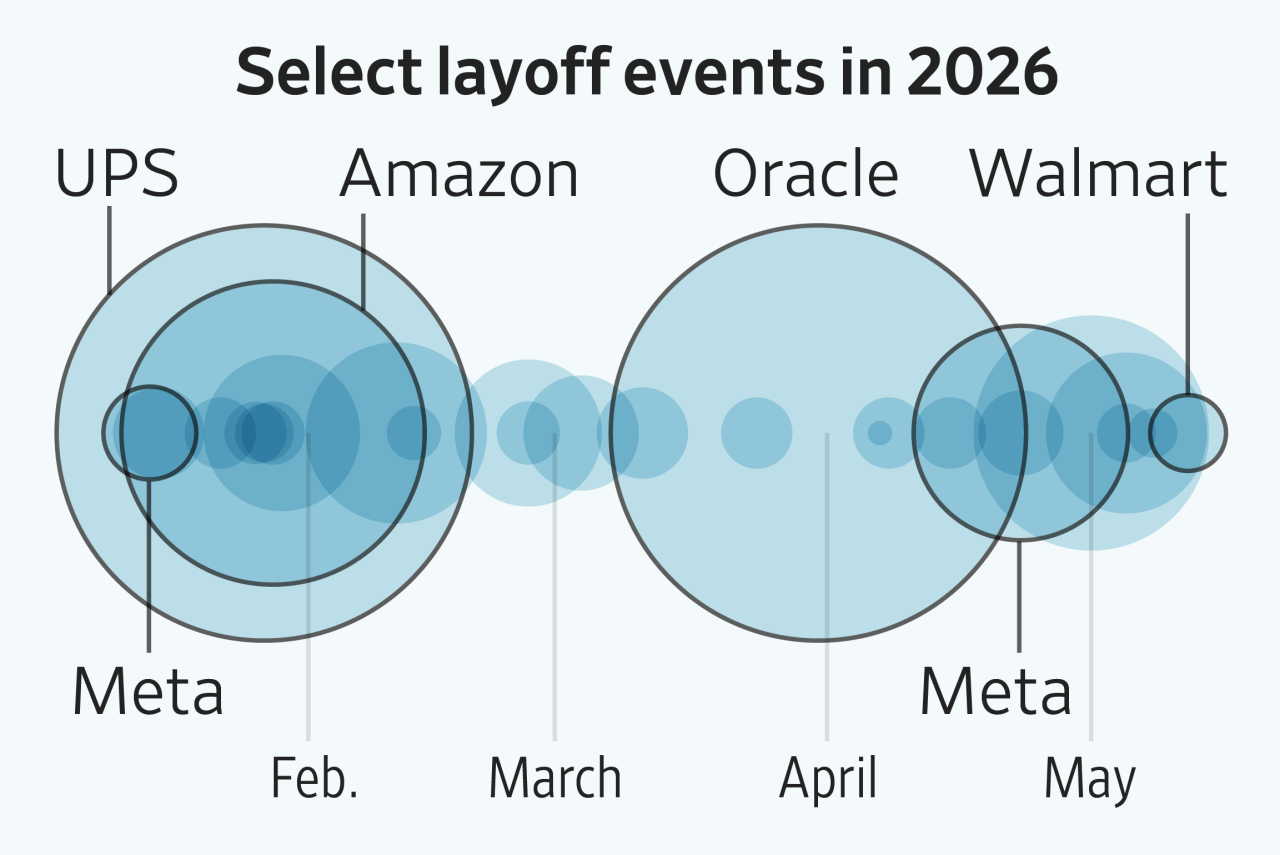 You are currently viewing There is concern about how AI is affecting work as each new month brings a wave of job-cut announcements from large employers. Here’s how this year’s layoffs are stacking up.
