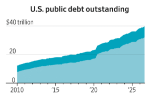Read more about the article Gross U.S. debt has surpassed $40 trillion, a new milestone in the country’s struggle to get hold of its finances