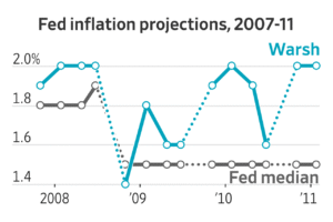 Read more about the article Kevin Warsh’s reluctance to signal where interest rates are headed has left the world unsure how he thinks about the economy or inflation. Fortunately, there’s a trove of evidence on exactly how he thinks.