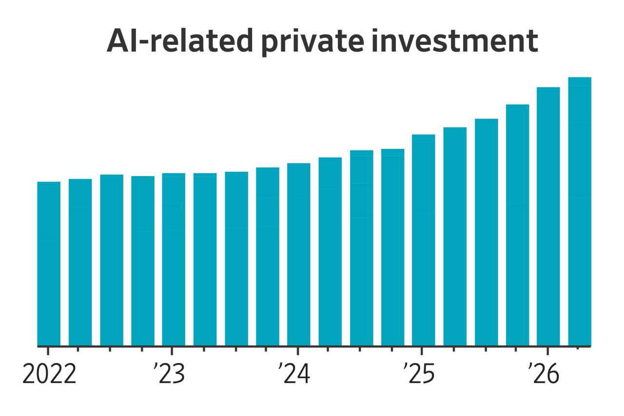 You are currently viewing From data centers to the massive increase in stock market-wealth, the AI boom is driving U.S. economic growth. But that engine is also a vulnerability. What happens if the boom fizzles?