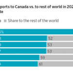 Read more about the article The latest Canadian tariffs on $20 billion of U.S. exports went into effect Tuesday. A handful of U.S. states are likely to feel a big effect.