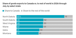 Read more about the article The latest Canadian tariffs on $20 billion of U.S. exports went into effect Tuesday. A handful of U.S. states are likely to feel a big effect.