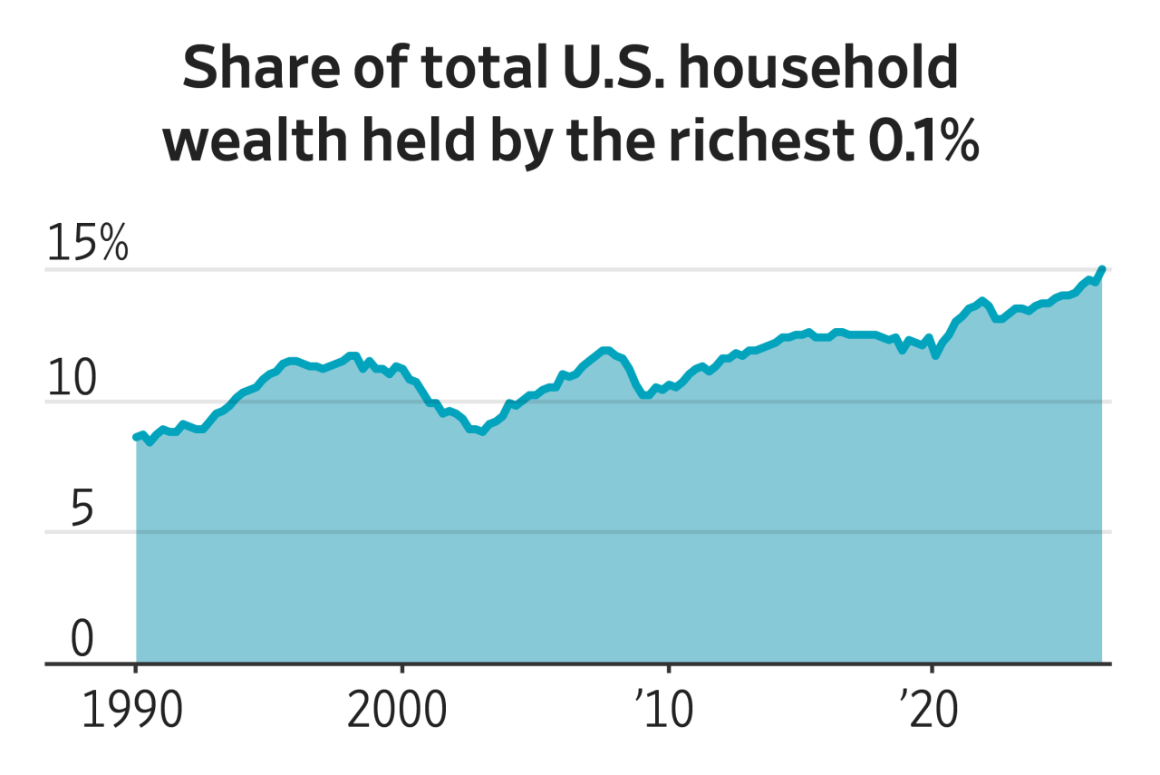 You are currently viewing Buoyed by a stock-market boom that has added trillions of dollars to their net worth, the extremely rich are even pulling away from other rich Americans