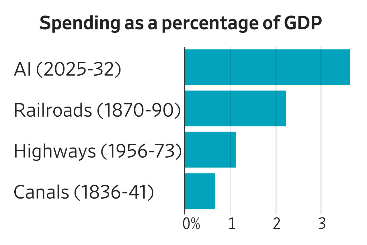You are currently viewing The AI build-out is making history, dwarfing the spending for U.S. canals, railways, and grid combined. It’s creating jobs and wealth while boosting inflation and crowding out housing.