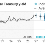 Read more about the article Economists surveyed by The Wall Street Journal now see higher bond yields for longer, firmer growth and eventual relief on inflation