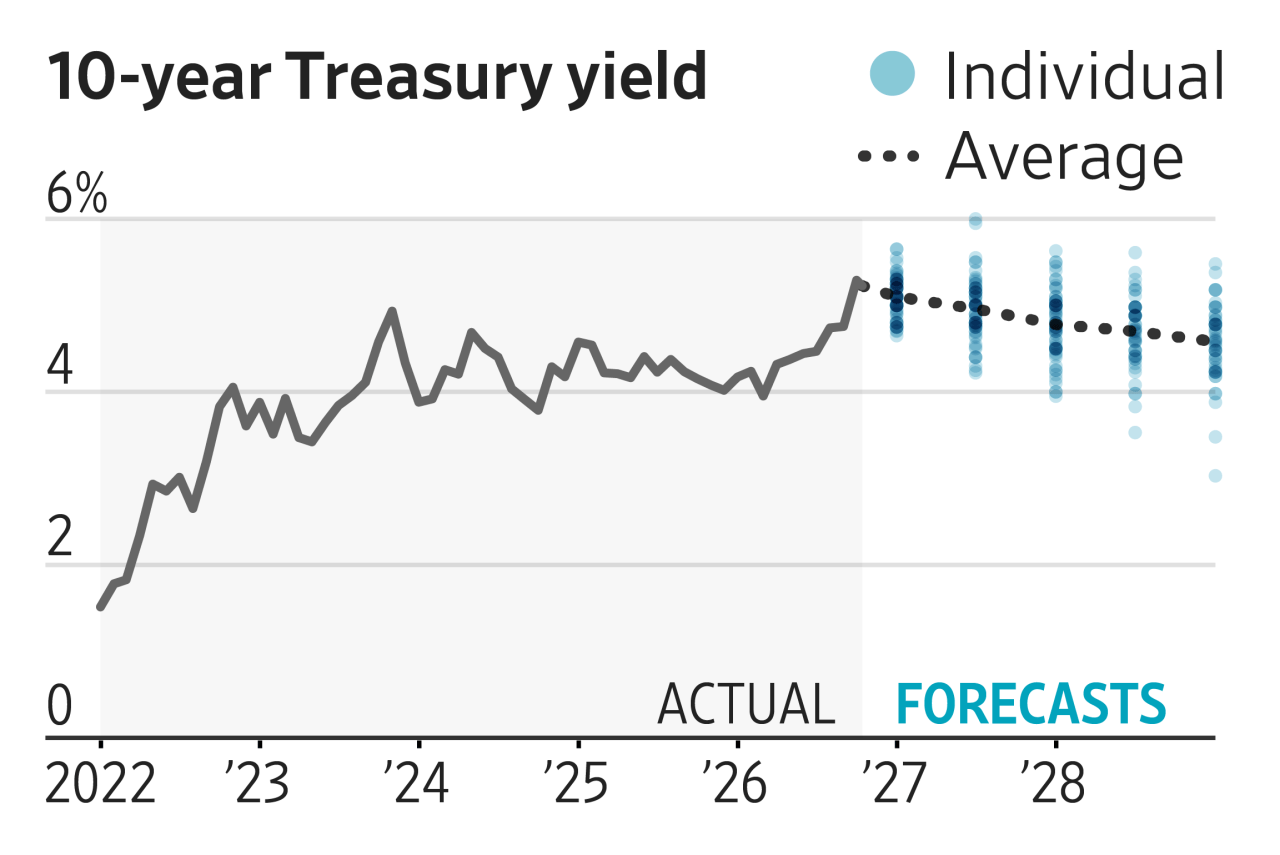 You are currently viewing Economists surveyed by The Wall Street Journal now see higher bond yields for longer, firmer growth and eventual relief on inflation