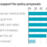 Read more about the article Voters can’t be bought, but politicians keep trying. Read more in today’s WSJ Economics newsletter: