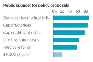 Read more about the article Voters can’t be bought, but politicians keep trying. Read more in today’s WSJ Economics newsletter: