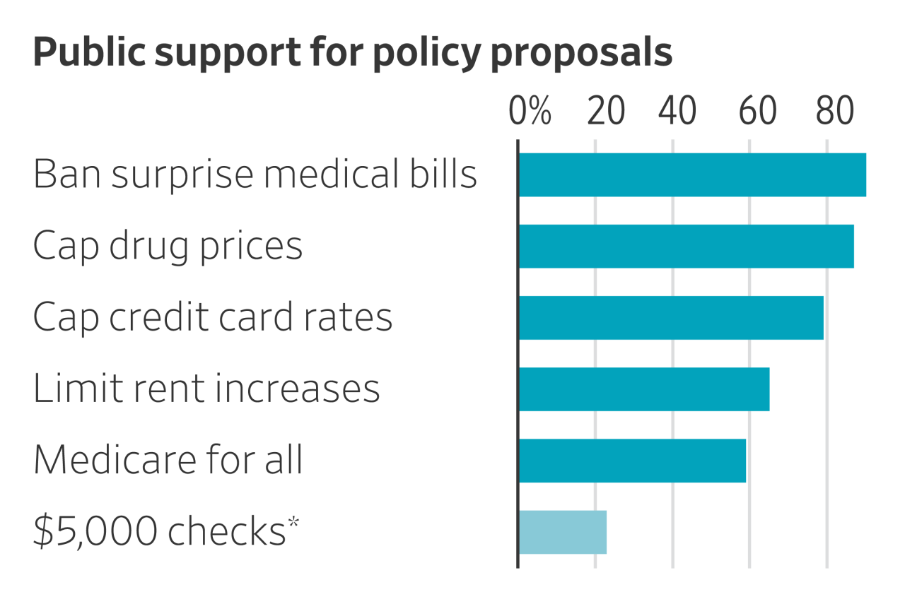 You are currently viewing Voters can’t be bought, but politicians keep trying. Read more in today’s WSJ Economics newsletter: