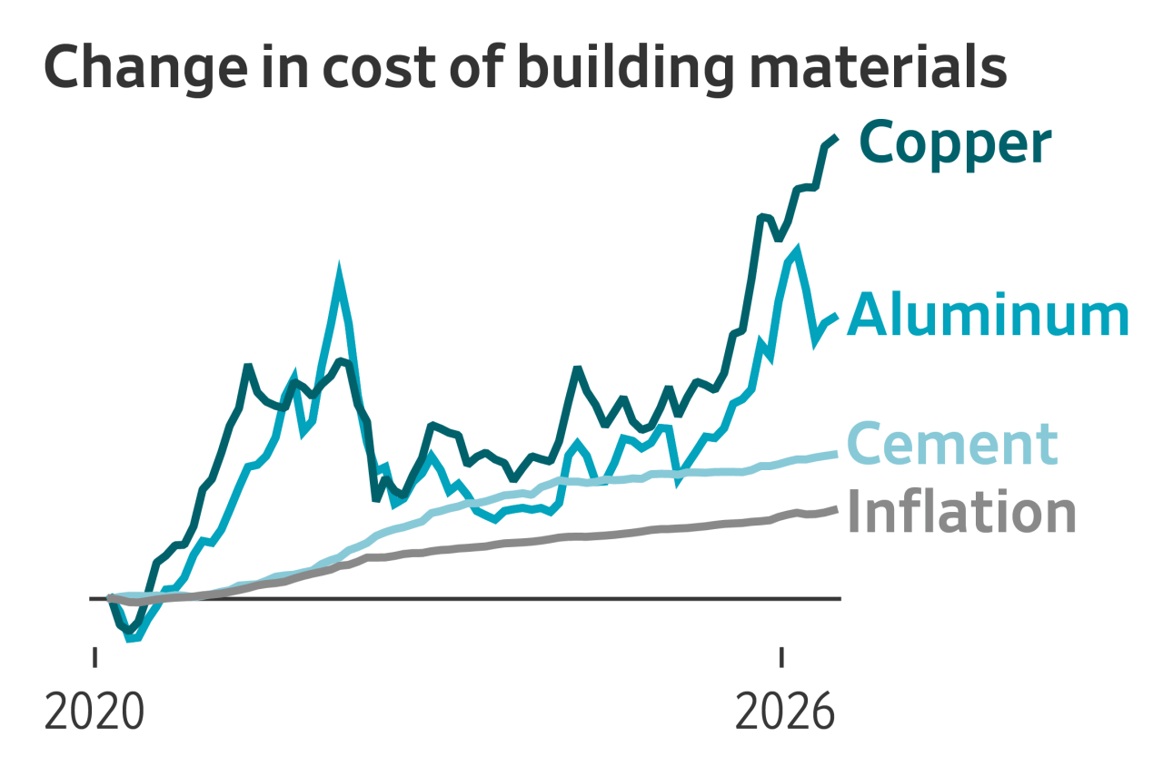 You are currently viewing The U.S. is in a battle to lower the costs to build housing, but it’s losing—as factors including the Iran war and tariffs fuel rising expenses for home builders