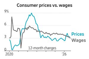 Read more about the article What Six Years of Inflation Mean for the Midterms