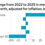 Read more about the article The typical American family got a little wealthier in the years following the pandemic, while well-off and older Americans got much richer