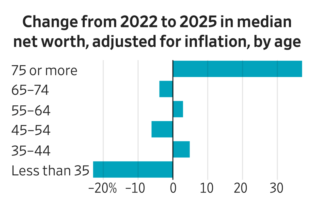 You are currently viewing The typical American family got a little wealthier in the years following the pandemic, while well-off and older Americans got much richer